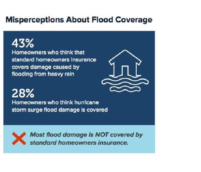 Flood insurance coverage Statistics 