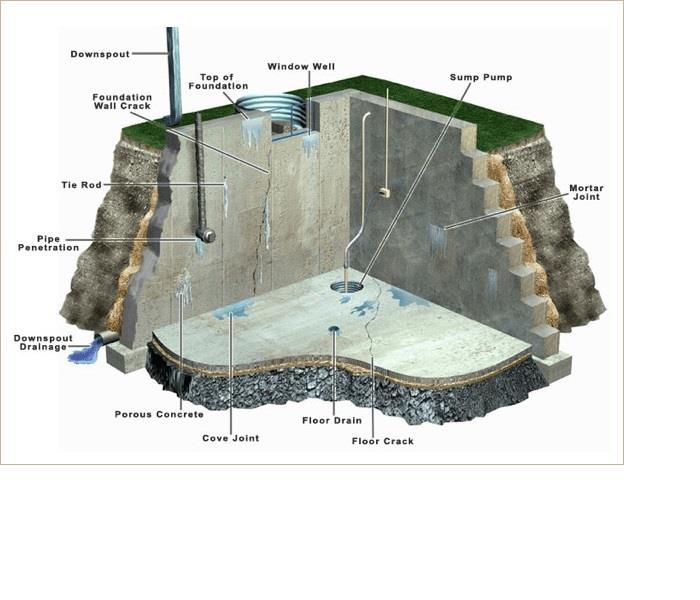What is Hydrostatic Pressure? What is Parging? - Image of diagram of water and walls